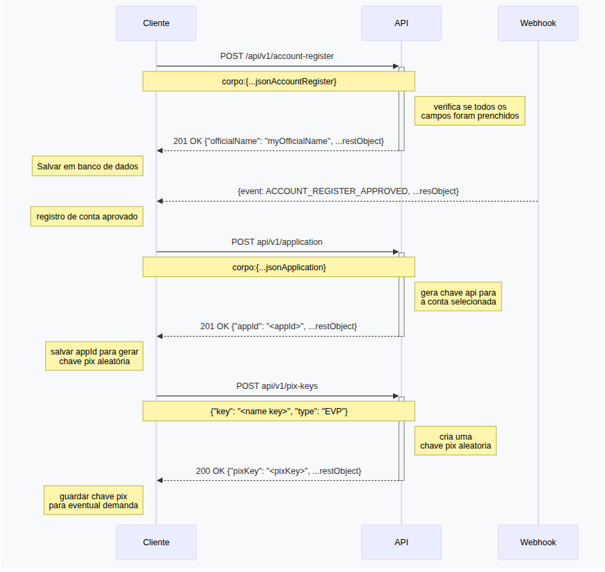 diagrama fluxo basico de conta