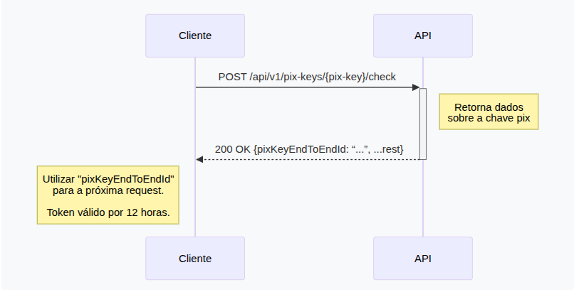 diagram sequencial checagem de chave pix